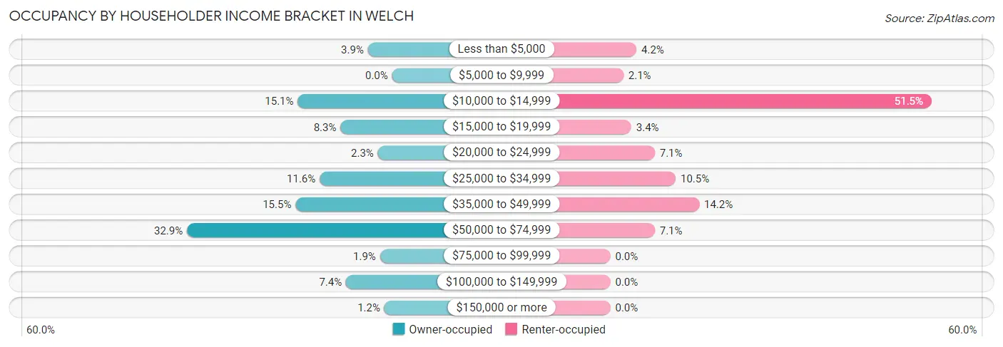 Occupancy by Householder Income Bracket in Welch