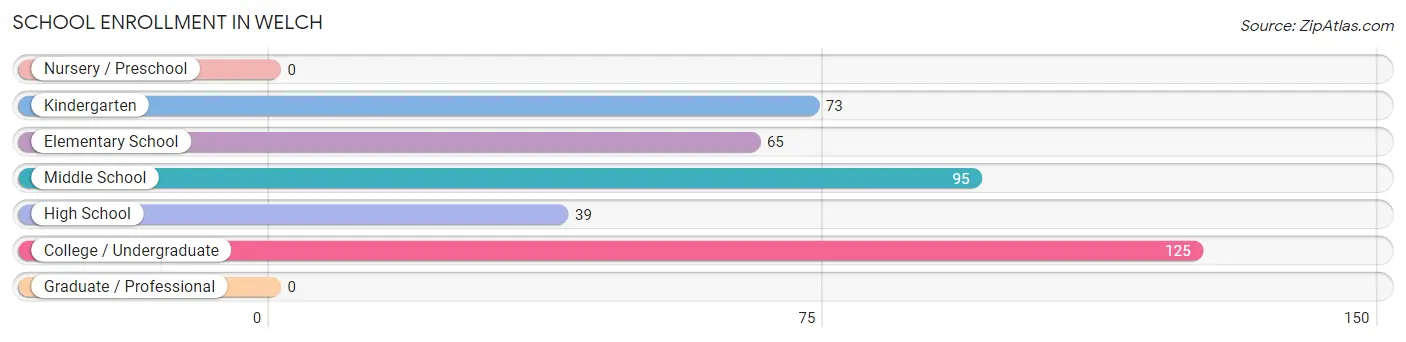School Enrollment in Welch