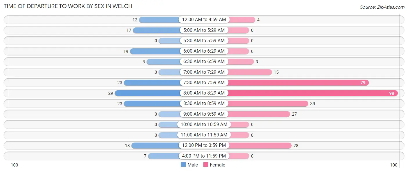 Time of Departure to Work by Sex in Welch