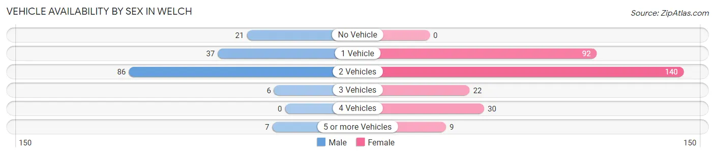 Vehicle Availability by Sex in Welch