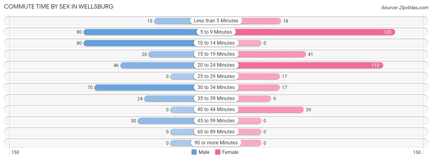 Commute Time by Sex in Wellsburg