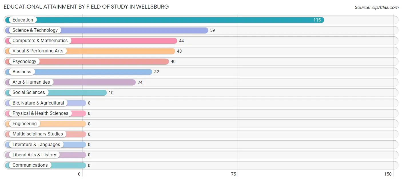Educational Attainment by Field of Study in Wellsburg