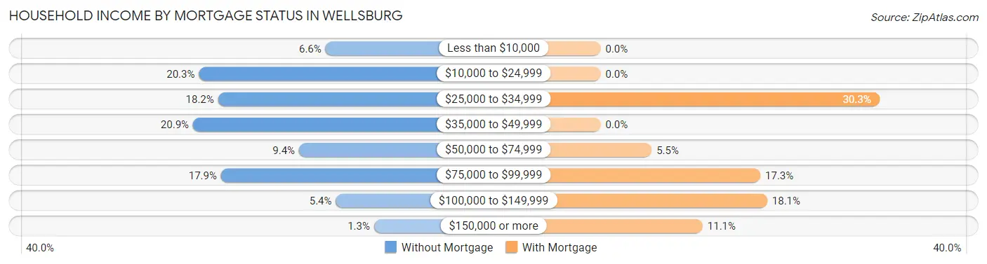 Household Income by Mortgage Status in Wellsburg