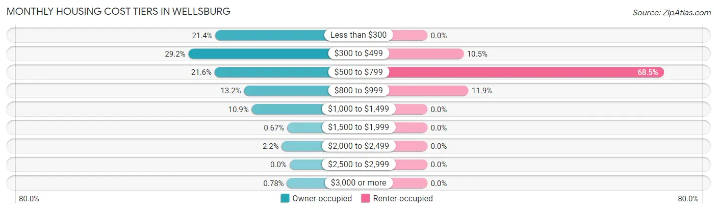 Monthly Housing Cost Tiers in Wellsburg