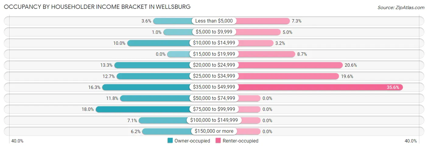 Occupancy by Householder Income Bracket in Wellsburg