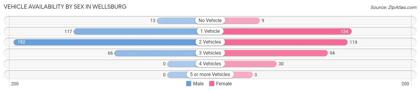 Vehicle Availability by Sex in Wellsburg