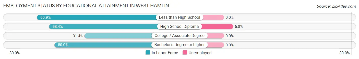 Employment Status by Educational Attainment in West Hamlin