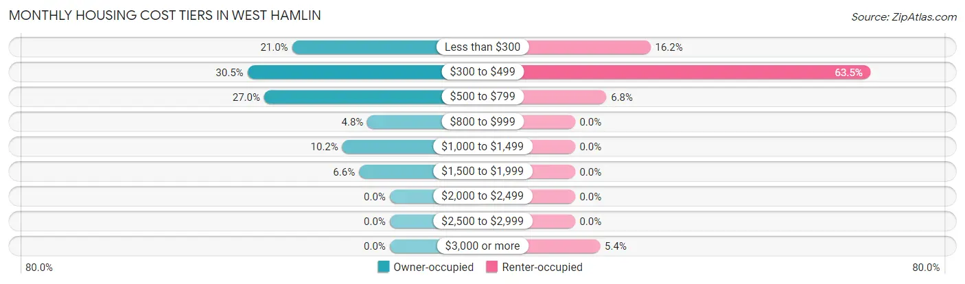 Monthly Housing Cost Tiers in West Hamlin