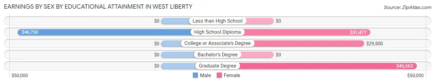 Earnings by Sex by Educational Attainment in West Liberty