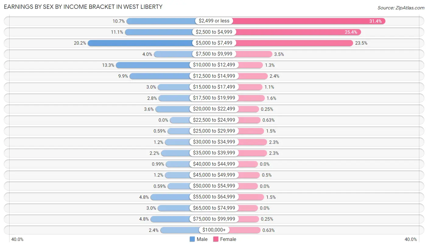 Earnings by Sex by Income Bracket in West Liberty