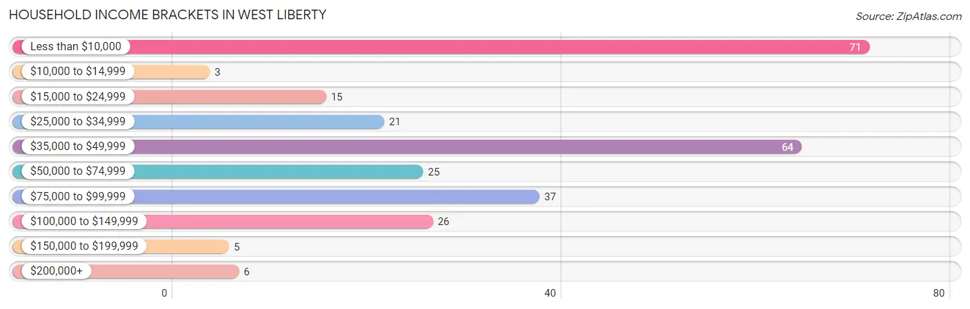 Household Income Brackets in West Liberty