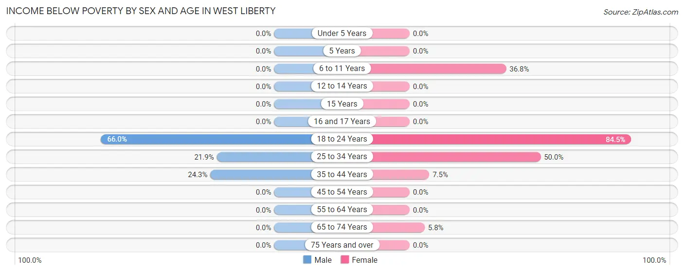 Income Below Poverty by Sex and Age in West Liberty