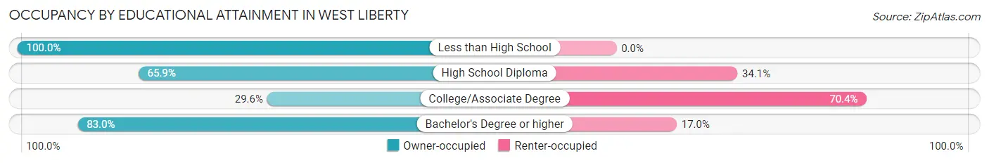 Occupancy by Educational Attainment in West Liberty