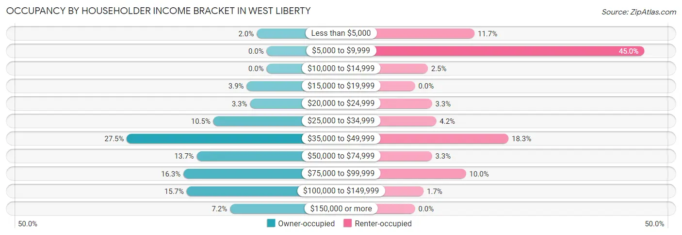 Occupancy by Householder Income Bracket in West Liberty