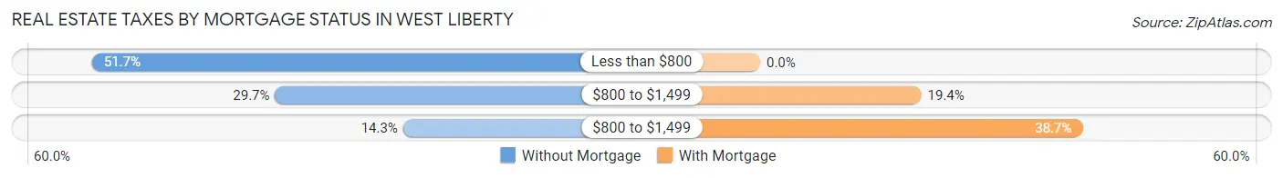 Real Estate Taxes by Mortgage Status in West Liberty