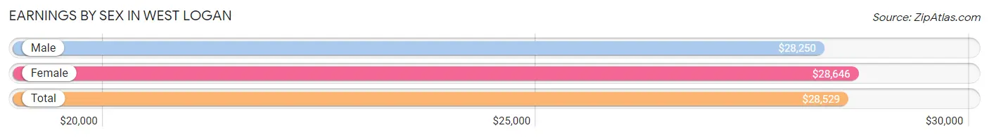 Earnings by Sex in West Logan