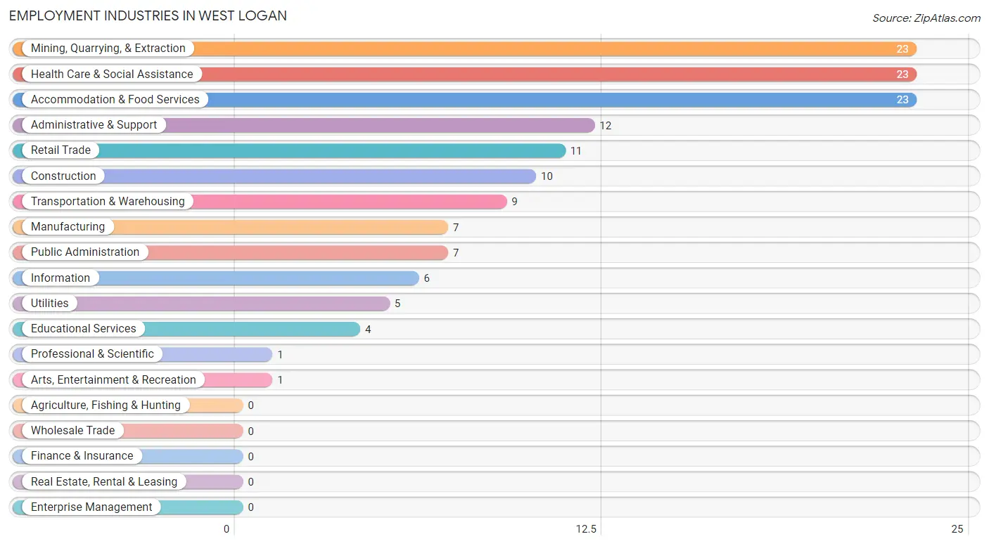 Employment Industries in West Logan
