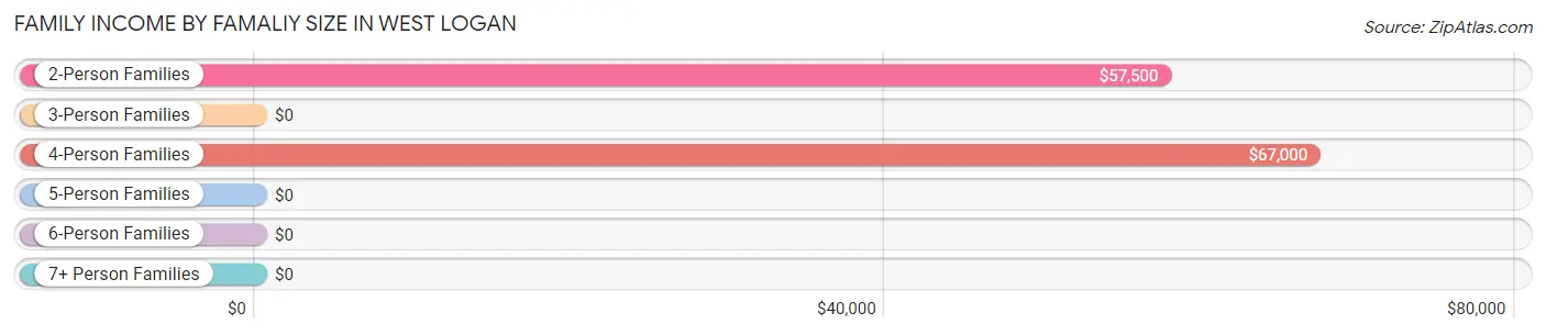 Family Income by Famaliy Size in West Logan