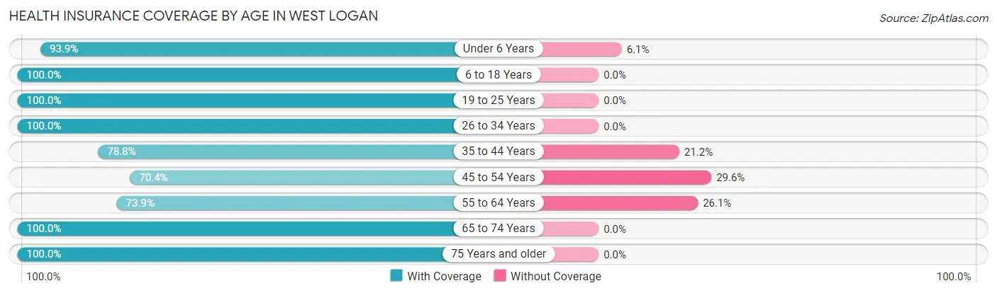 Health Insurance Coverage by Age in West Logan