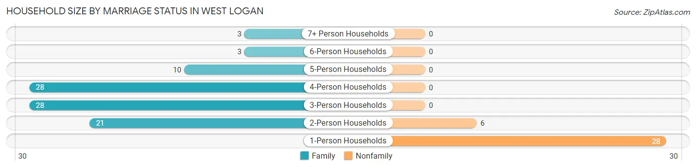 Household Size by Marriage Status in West Logan