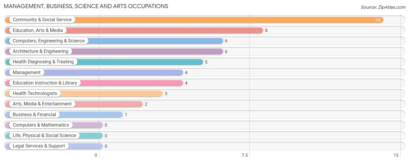 Management, Business, Science and Arts Occupations in West Logan