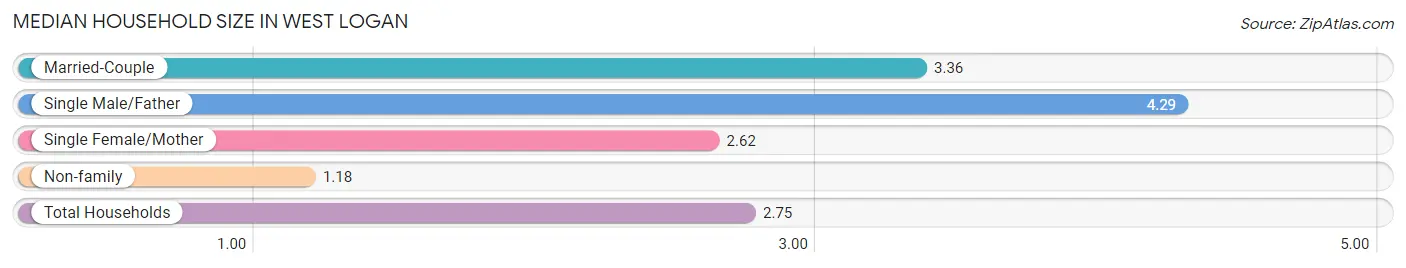 Median Household Size in West Logan