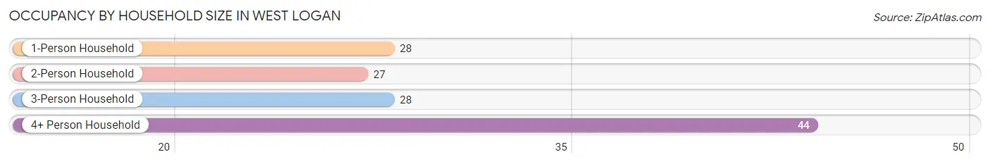 Occupancy by Household Size in West Logan