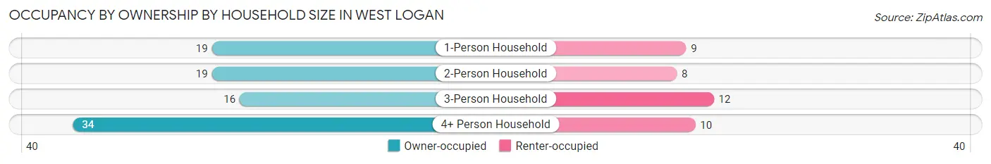 Occupancy by Ownership by Household Size in West Logan