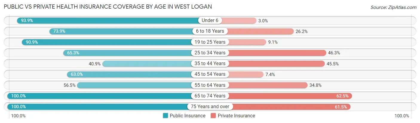 Public vs Private Health Insurance Coverage by Age in West Logan