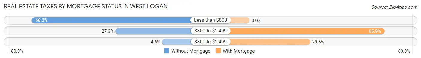 Real Estate Taxes by Mortgage Status in West Logan