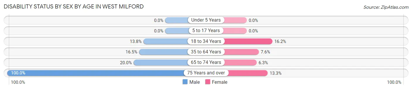 Disability Status by Sex by Age in West Milford