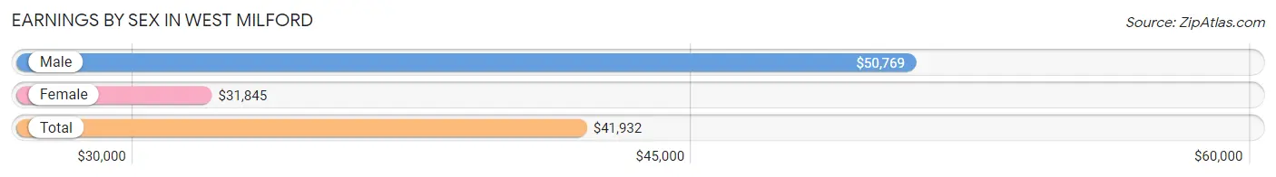 Earnings by Sex in West Milford