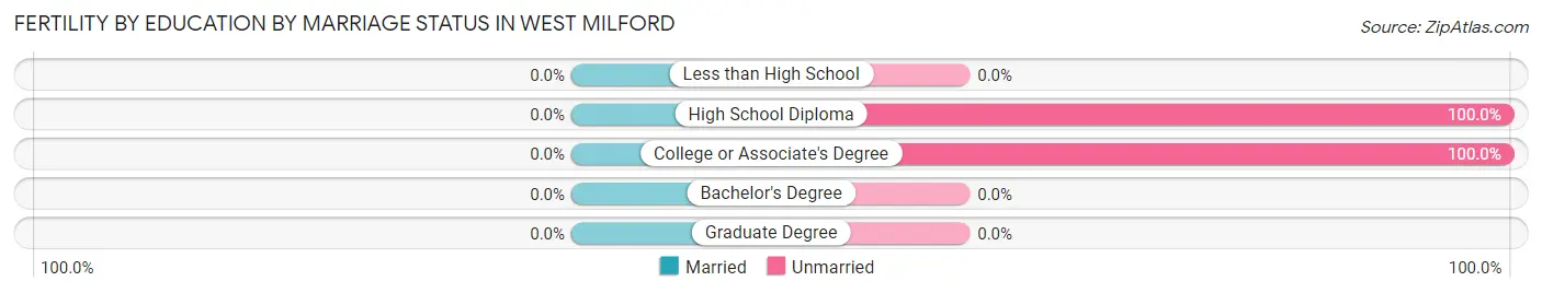 Female Fertility by Education by Marriage Status in West Milford