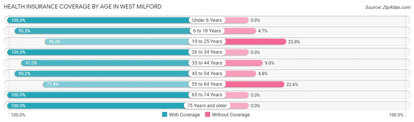 Health Insurance Coverage by Age in West Milford
