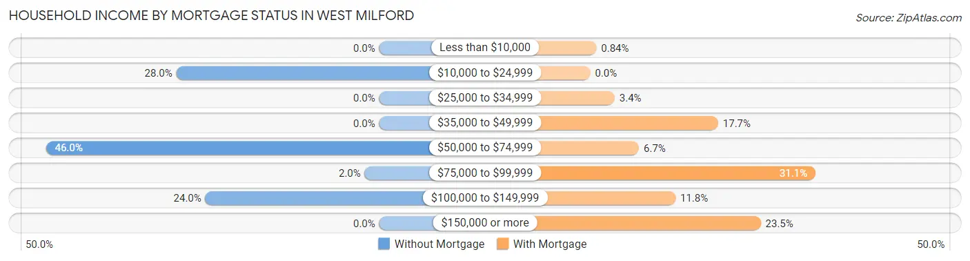 Household Income by Mortgage Status in West Milford