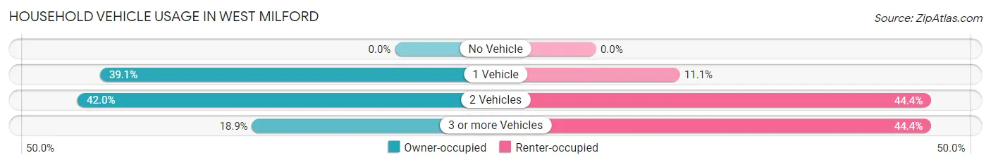 Household Vehicle Usage in West Milford