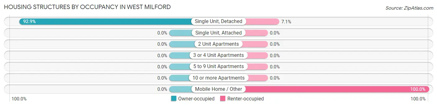 Housing Structures by Occupancy in West Milford