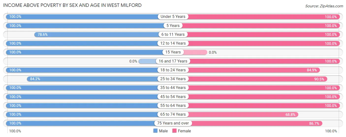 Income Above Poverty by Sex and Age in West Milford