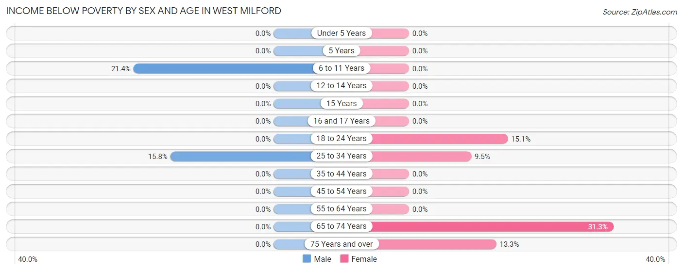 Income Below Poverty by Sex and Age in West Milford