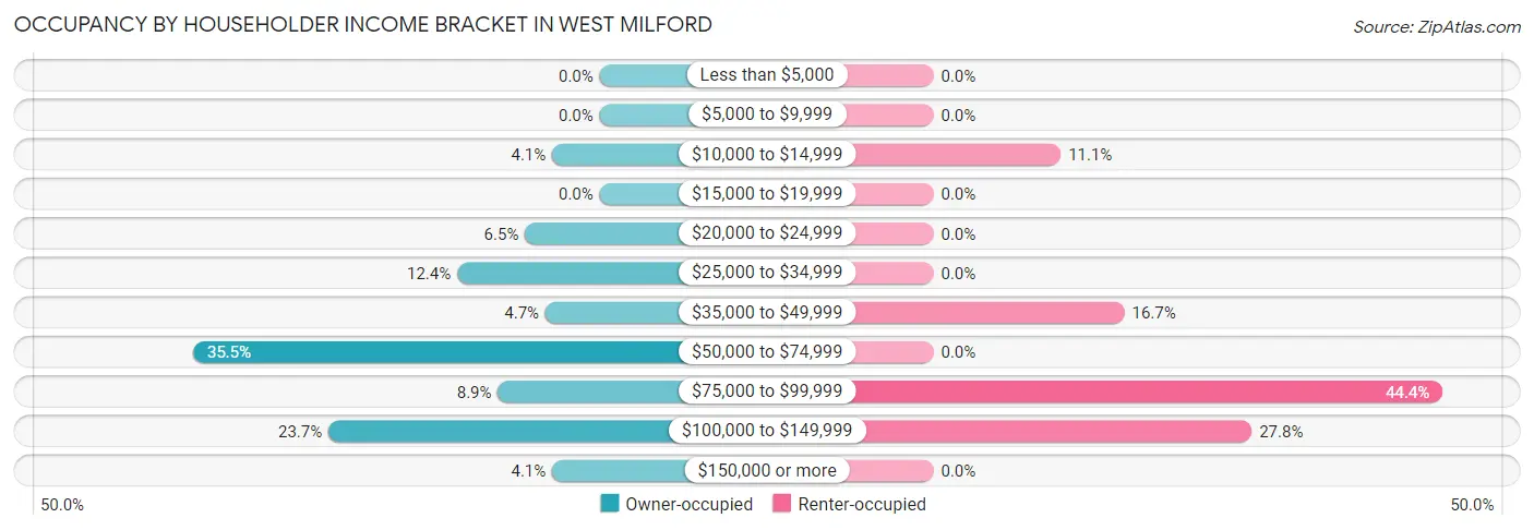 Occupancy by Householder Income Bracket in West Milford