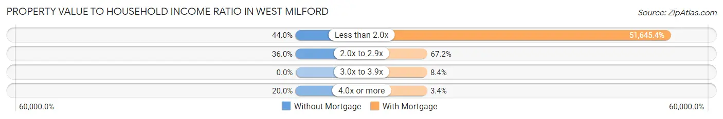 Property Value to Household Income Ratio in West Milford