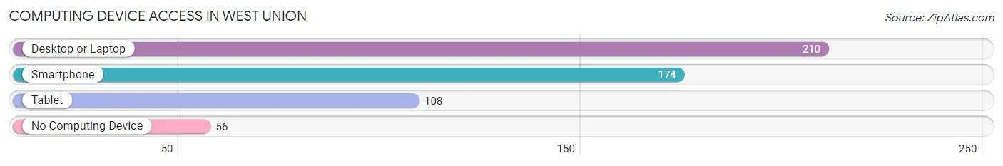 Computing Device Access in West Union