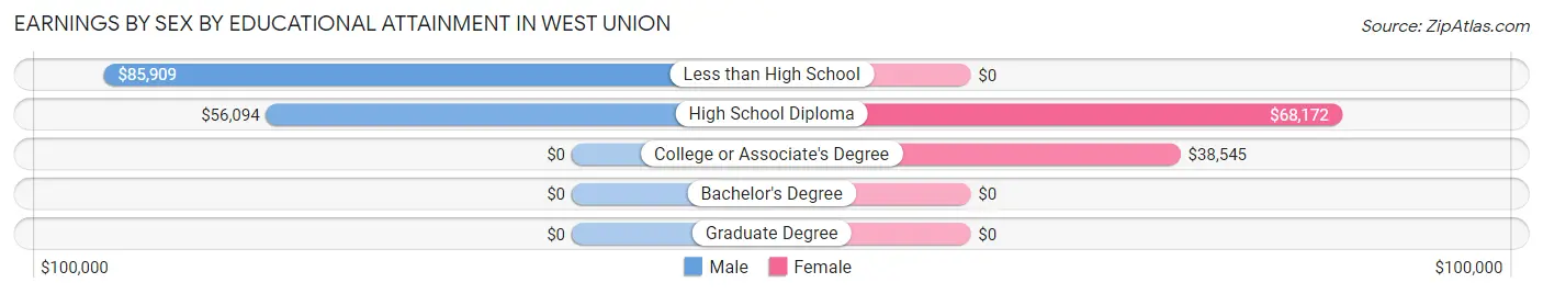 Earnings by Sex by Educational Attainment in West Union