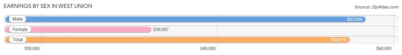 Earnings by Sex in West Union