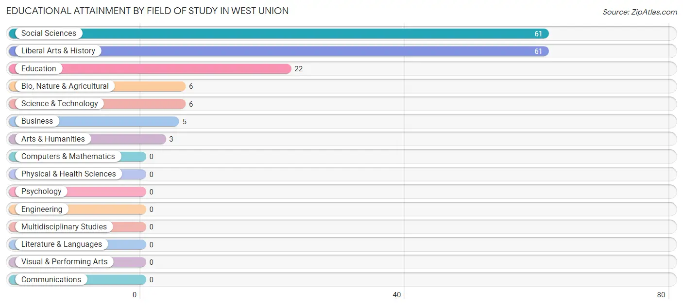 Educational Attainment by Field of Study in West Union