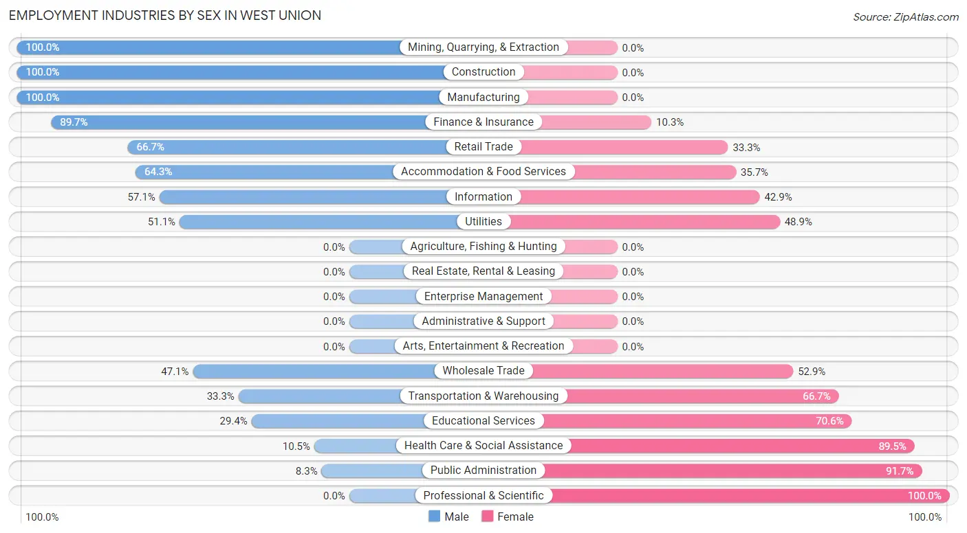 Employment Industries by Sex in West Union