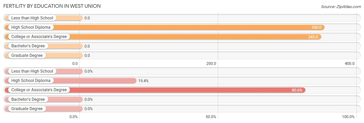 Female Fertility by Education Attainment in West Union