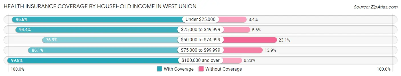 Health Insurance Coverage by Household Income in West Union