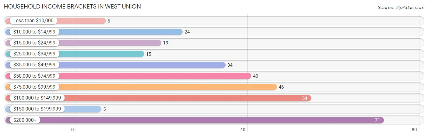 Household Income Brackets in West Union