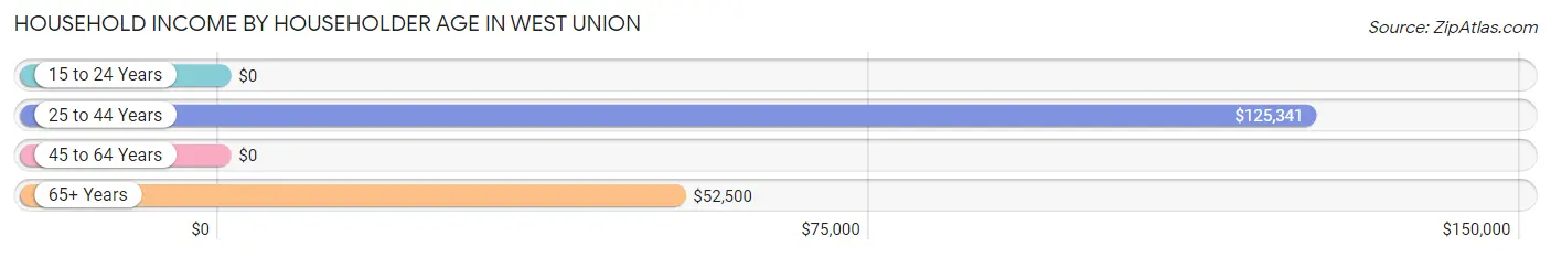 Household Income by Householder Age in West Union